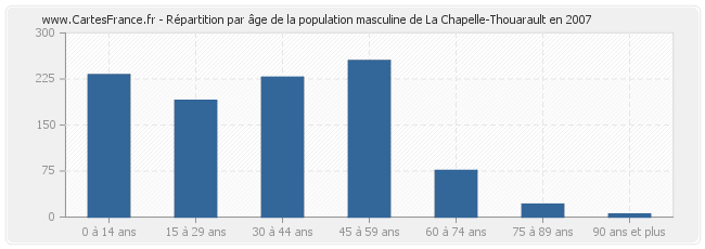Répartition par âge de la population masculine de La Chapelle-Thouarault en 2007